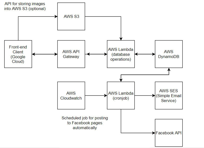 Software architecture